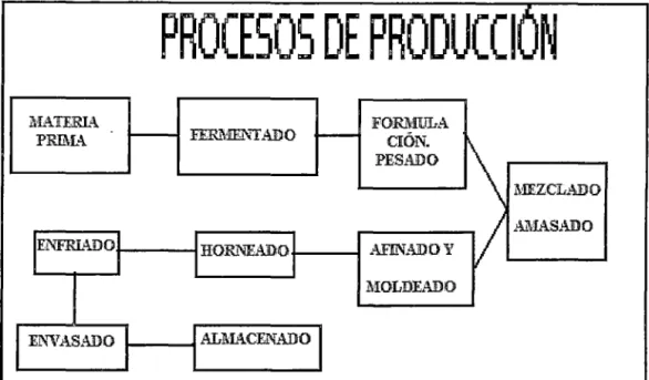 Gráfico N°13: Proceso de galletas 