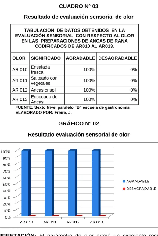 GRÁFICO N° 02 