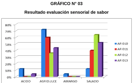 GRÁFICO N° 03 