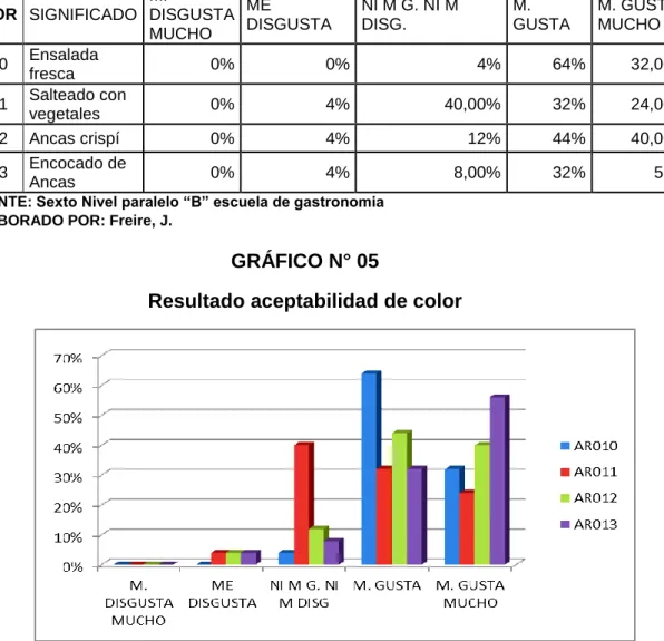 GRÁFICO N° 05 