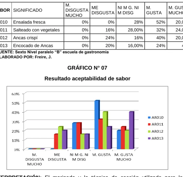 GRÁFICO N° 07 