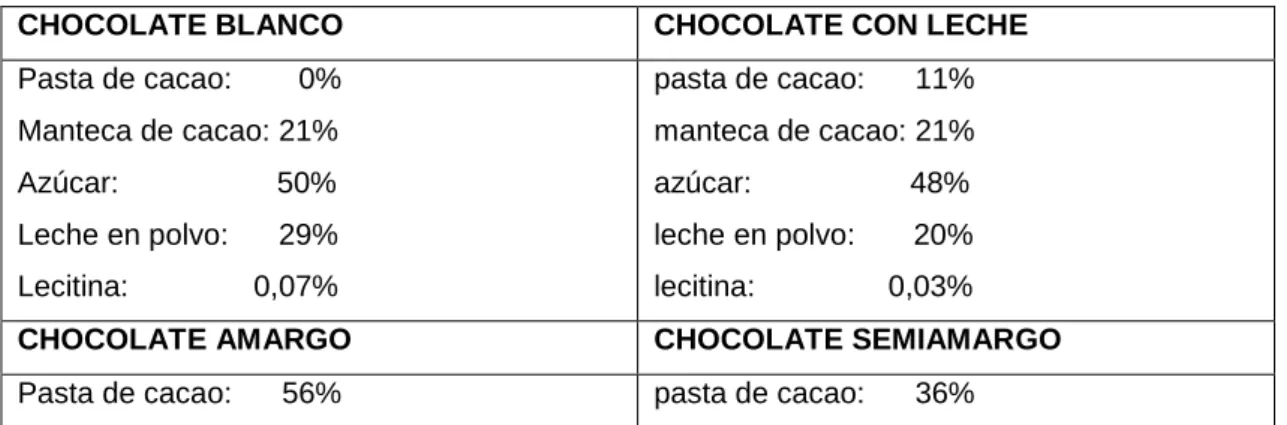 Cuadro N° 2 Porcentajes del chocolate 