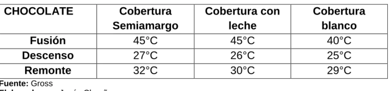 Cuadro N° 4 Remontaje de temperatura. 