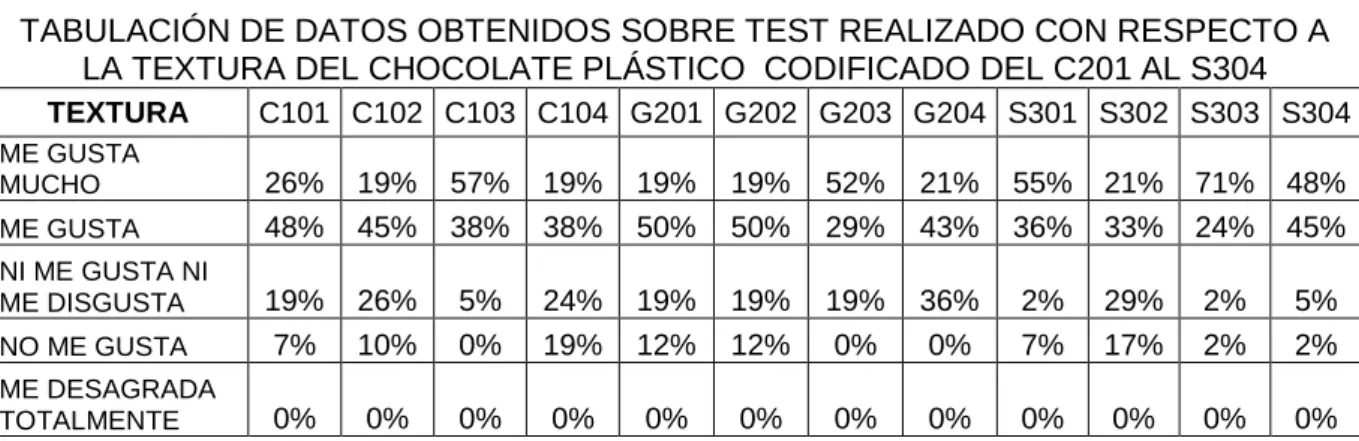GRÁFICO N° 4 TEXTURA 