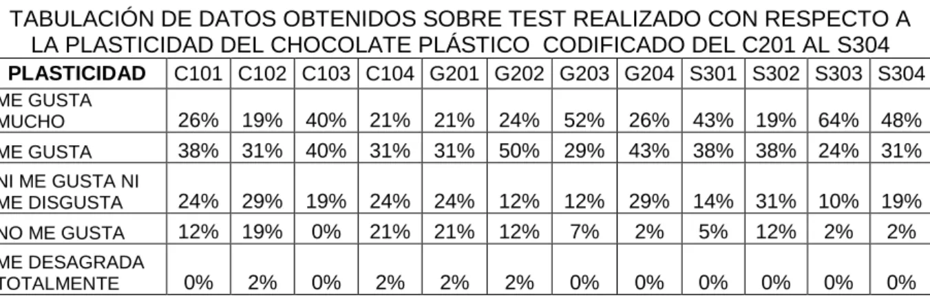 GRÁFICO N°5  PLASTICIDAD  