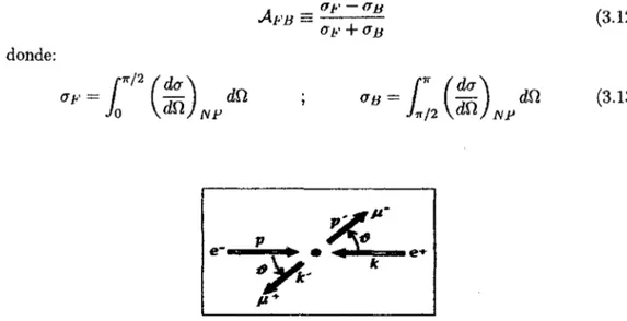 Figura 3.2:  Ilustración  esquemática de  la dispersión en el  CM  que coincide con el  del  laboratorio