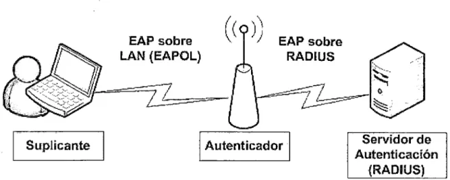 Fig. 3.4 Infraestructura de red  usando 802.1X  3.2.1  Componentes de la arquitectura 802.1X 
