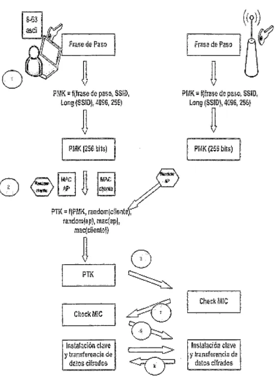 Fig. 3.21  Proceso de cifrado WPA-PSK 