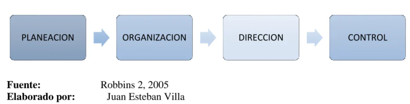 Gráfico 2 Funciones del administrador