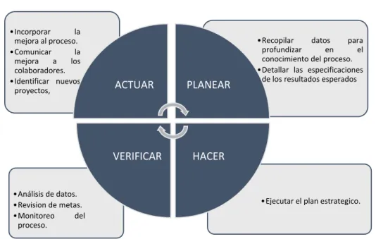 Gráfico 3 Ciclo de Mejora Continua