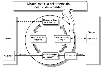 Gráfico 4: Modelo de gestión de calidad basado en procesos 
