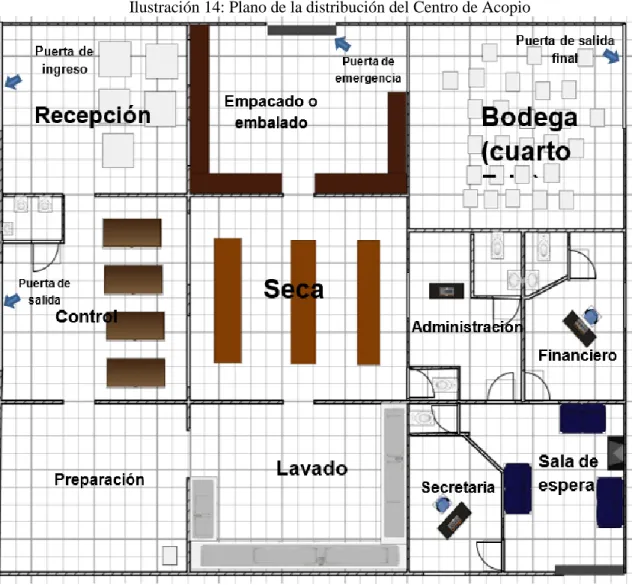 Ilustración 14: Plano de la distribución del Centro de Acopio