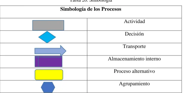 Tabla 20: Simbología  Simbología de los Procesos 