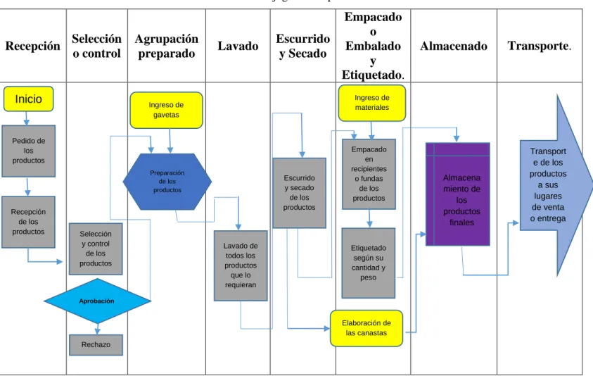 Tabla 21:Flujograma de procesos 