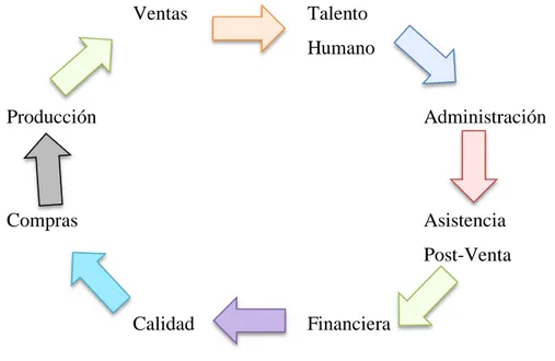 Figura 6: Actividades que la empresa efectúa a través del sistema de calidad. 