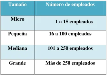 Cuadro 1: Por su tamaño y número de empleados. 