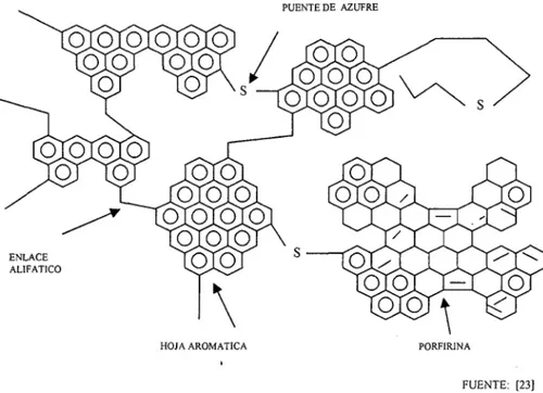 Figura 2.9. Supuesta estructura molecular del asfalteno 