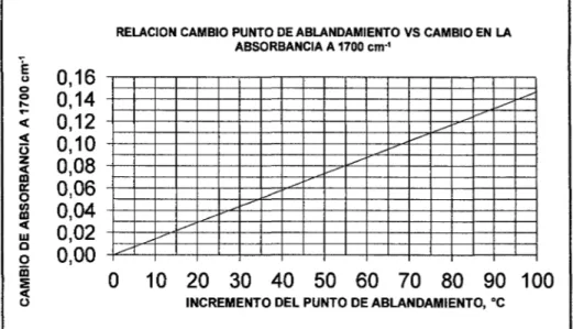 Figura 2.13. Relación cambio punto de ablandamiento vs  cambio en la absorbancia a 1700 cm-1 