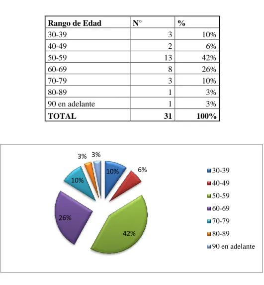 Tabla N°8: Edad de los representantes Rango de Edad  N°  %  30-39  3  10%  40-49  2  6%  50-59  13  42%  60-69  8  26%  70-79  3  10%  80-89  1  3%  90 en adelante  1  3%  TOTAL  31  100% 