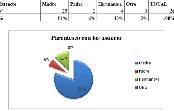 Tabla N°9: Parentesco de los representantes con los usuarios