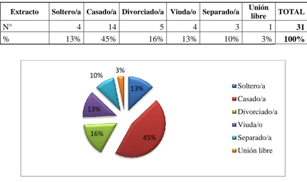 Tabla N° 10: Estado civil de los representantes de los usuarios