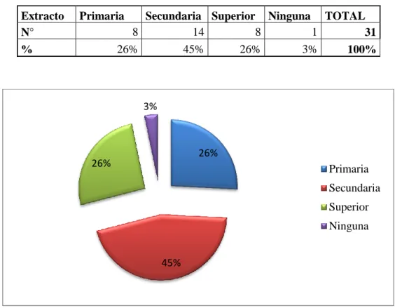 Tabla N°11: Instrucción de los representantes de los usuarios