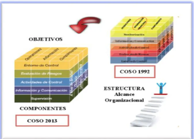 Gráfico N° 2: Objetivos, Componentes y Estructura COSO 2013 y COSO 1992 