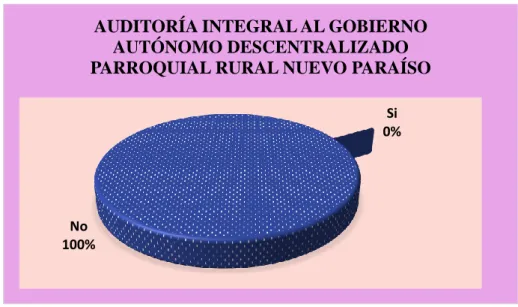 Gráfico N° 3: Ejecución anterior de una Auditoría Integral al GAD Parroquial Rural  Nuevo Paraíso 