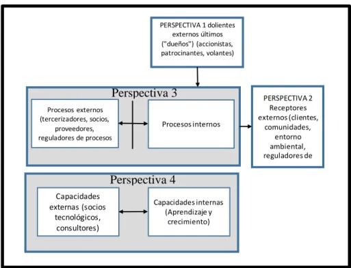 Ilustración N°: 3 Generalización de las cuatro perspectivas del cuadro de mando  integral 