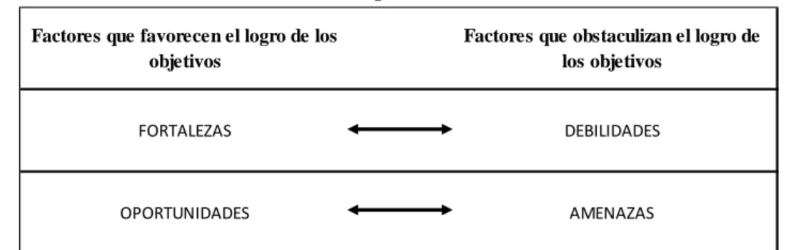 Ilustración N°: 4 Componentes del análisis FODA 