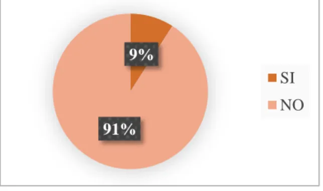 GRÁFICO N° 4 Existencia de Auditorías Integrales anteriores en el GAD Parroquial 