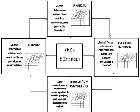 Figura No.9.  El cuadro de mando integral (Visión y Estrategia)  Fuente: Robert S. Kaplan y David P