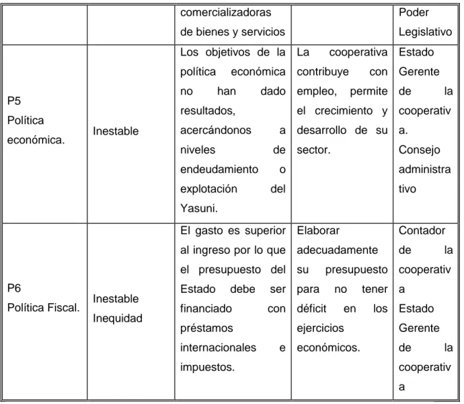 Cuadro No.3: Variables de carácter político  Fuente: Constitución de la república  2008  Realizado por: La Autora 