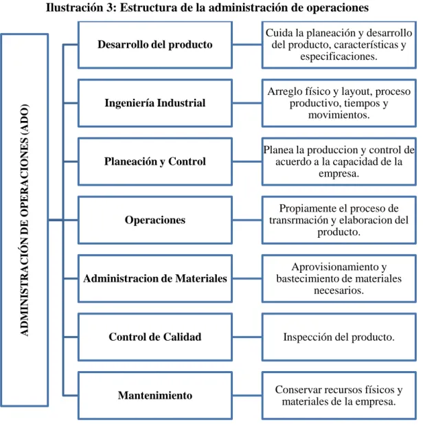 Ilustración 3: Estructura de la administración de operaciones 