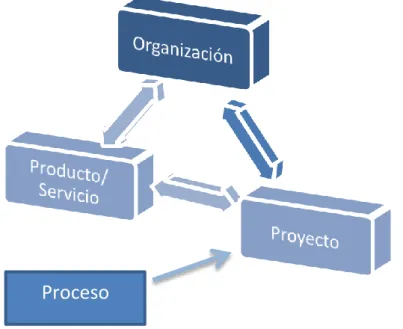 GRÁFICO 1. 2 OBJETO DEL ESTUDIO DEL MODELO DE GESTIÓN Y PROCESOS. 