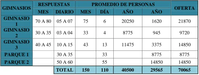 Cuadro N°9: Oferta 