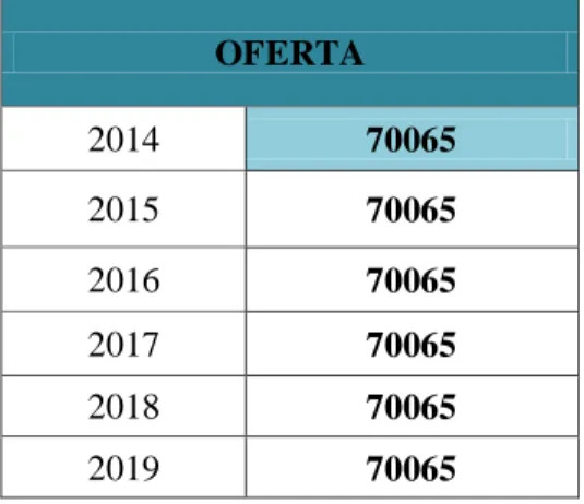 Cuadro N°10: Proyección de la oferta  OFERTA  2014  70065  2015  70065  2016  70065  2017  70065  2018  70065  2019  70065               