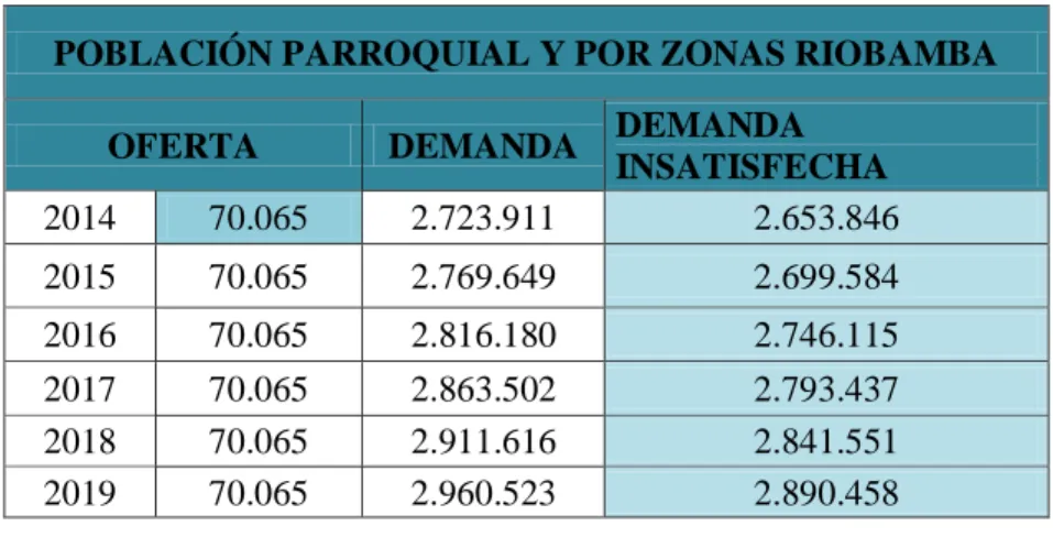 Cuadro N°13: Demanda insatisfecha proyectada 