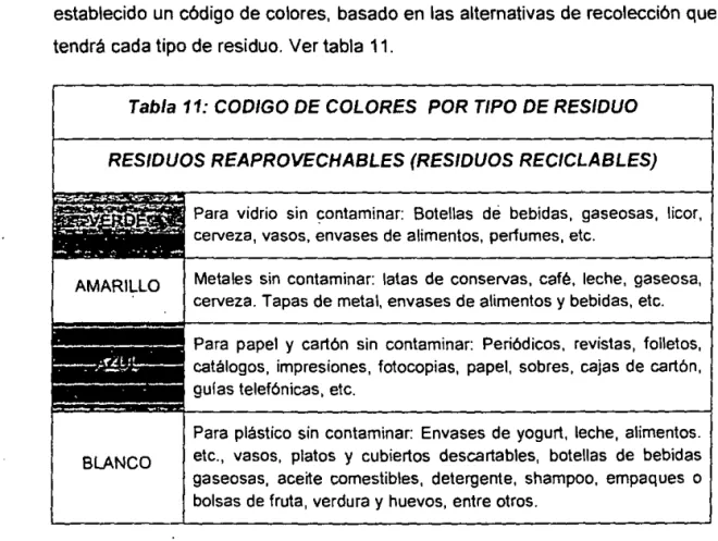Tabla  11: CODIGO DE COLORES  POR TIPO  DE RESIDUO 