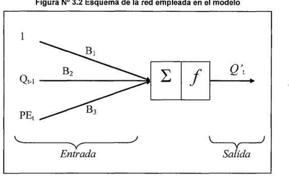 Figura N°  3.2  Esquema de la  red  empleada en  el  modelo 