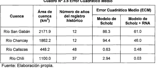 Cuadro N° 3.5  Error Cuadrático Medio 