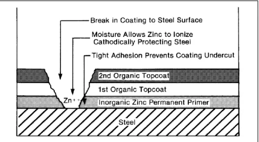 Figura  10:  Un  primer  de  zinc  inorgánico  reacciona  para  proteger al acero [1]