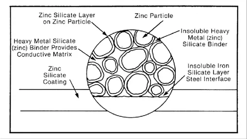 Figura  24:  Esquema  de  la  matriz  de  silicato  que  rodea  las  partículas de zinc [1]