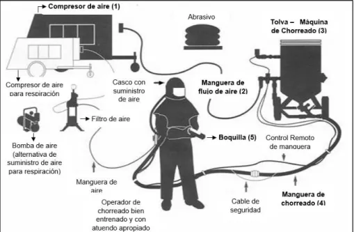 Figura  32:  Sistema  completo  para  la  Limpieza  por  Chorro  abrasivo de aire [5]