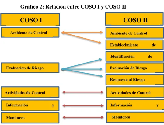 Gráfico 2: Relación entre COSO I y COSO II 