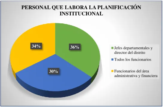 Figura 7. Personal que elabora la planificación institucional en el distrito # 22D02 