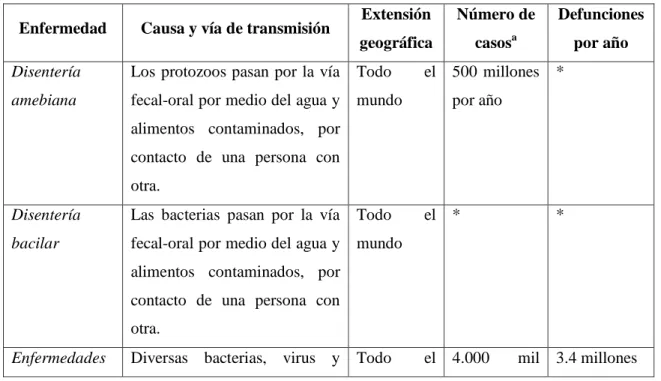 Tabla No. 5-1. Principales enfermedades transmitidas por el agua. 