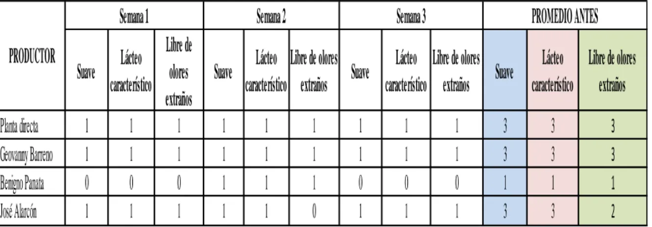 Tabla 3-3 Características organolépticas (Olor) de la leche cruda del centro de acopio antes de la  implementación del manual de calidad 