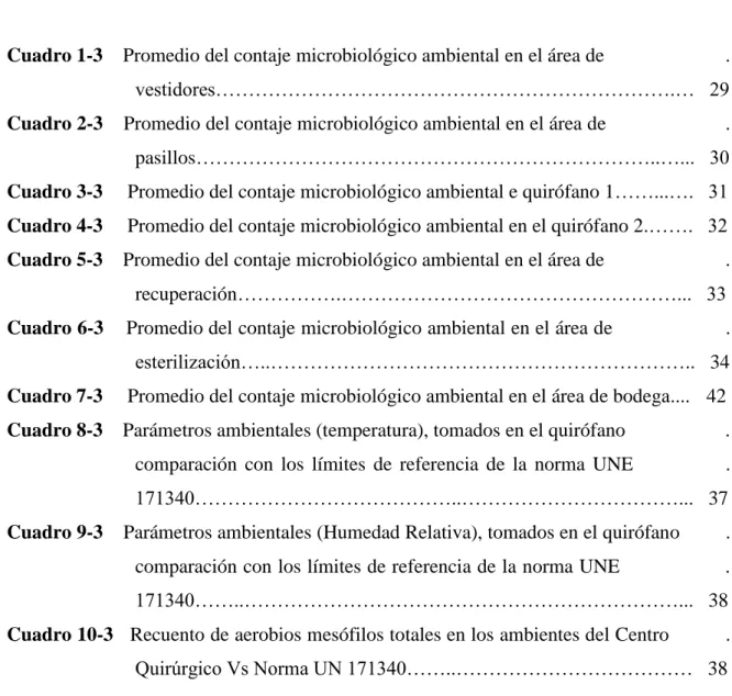 Cuadro 1-3    Promedio del contaje microbiológico ambiental en el área de                        