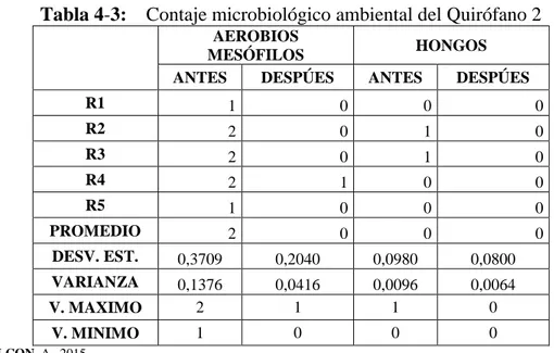 Cuadro 4-3:    Promedio del contaje microbiológico ambiental en el quirófano 2 